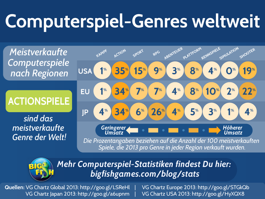 Computerspiel-Genres Weltweit