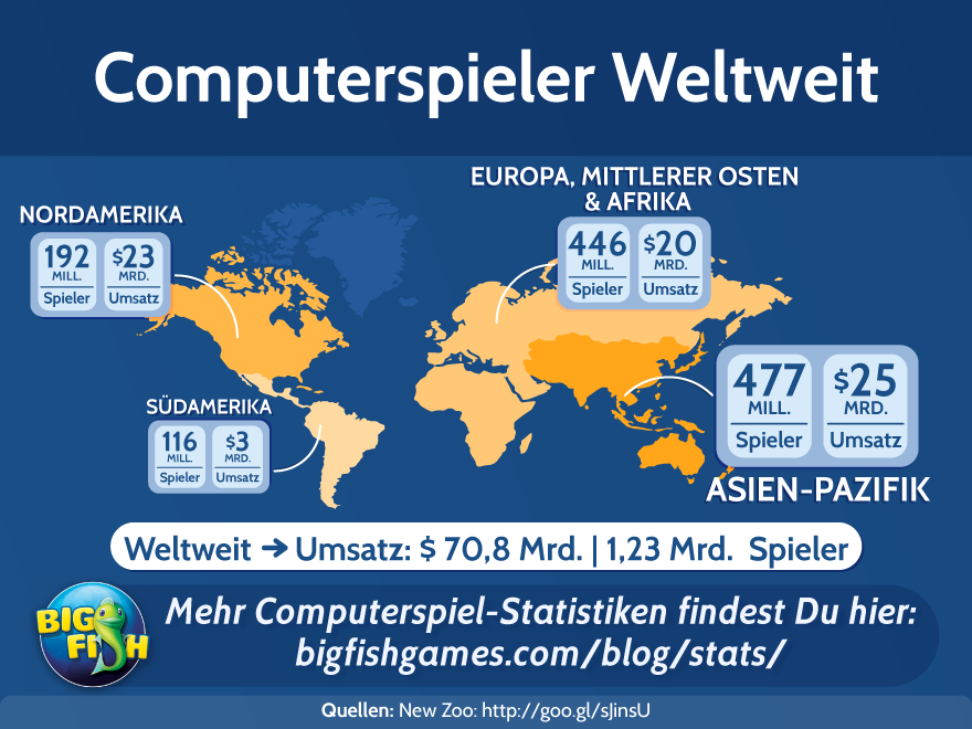 Computerspieler Weltweit