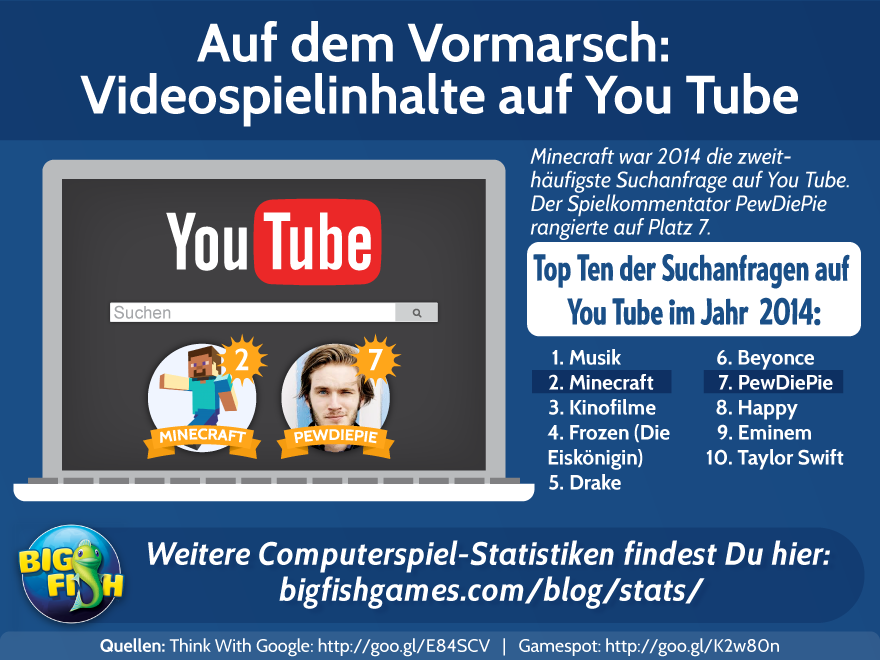 Auf dem Vormarsch: Videospielinhalte auf YouTube