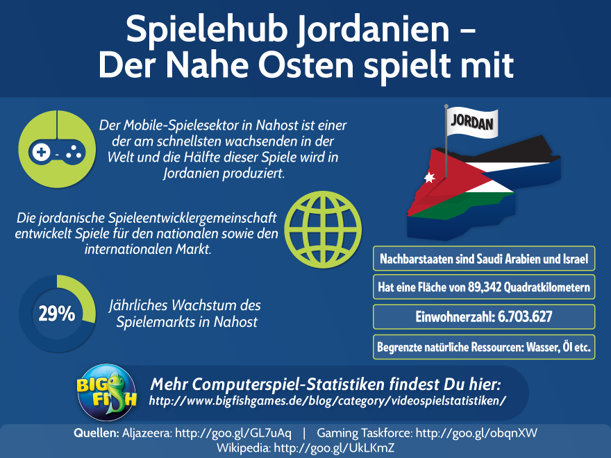 Spielehub Jordanien – Der Nahe Osten spielt mit