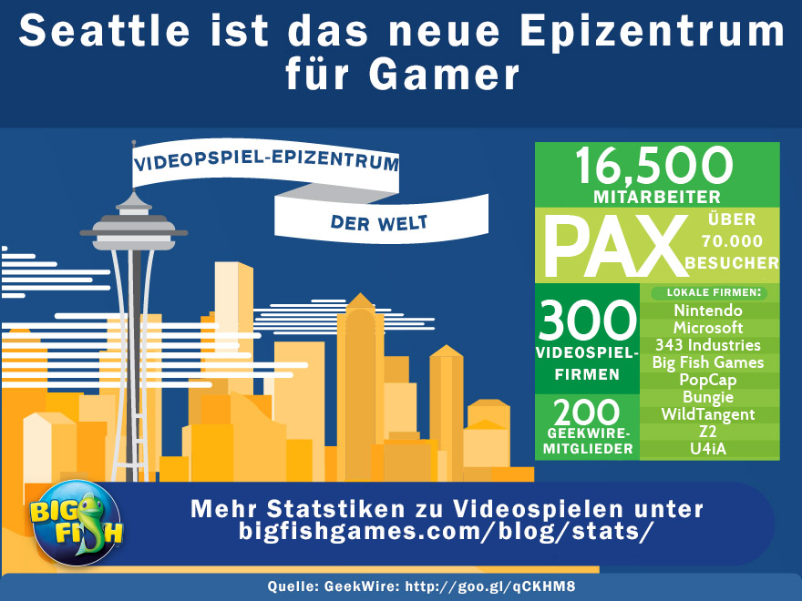 Seattle – Das Epizentrum für Videospiele